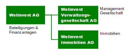 Organigramm Welinvest Gruppe