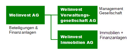 Organigramm Welinvest Gruppe